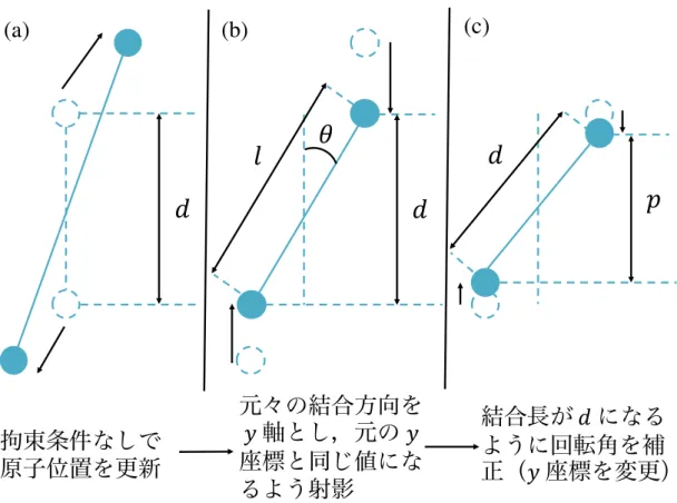 図 2.6.3  LINCS による位置拘束の概要 拘束条件なしで原子位置を更新! !"# $!元々の結合方向を &amp; 軸とし，元の &amp; 座標と同じ値になるよう射影結合長が !  になるように回転角を補正（&amp;  座標を変更）(a)(b)(c)