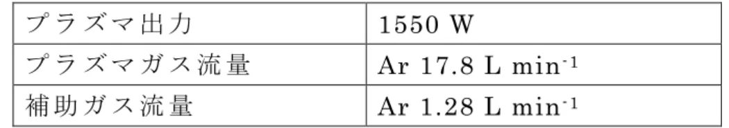 Table 2    ICP-MS 測 定 条 件