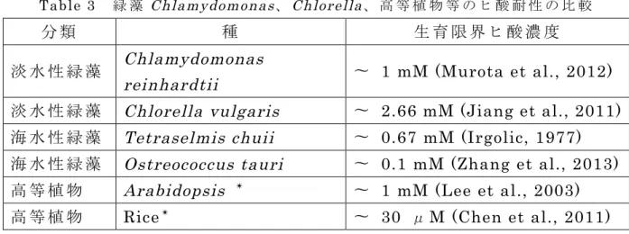 Table 3    緑 藻 Chlamydomonas 、 Chlorella 、 高 等 植 物 等 の ヒ 酸 耐 性 の 比 較