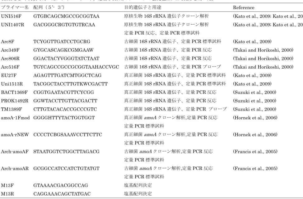 Table 2-2  本実験で用いたプライマーリスト。定量 PCR 用のプローブの蛍光色素には FAM を用いた。