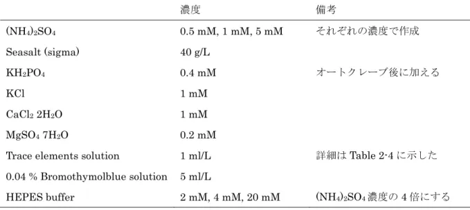 Table 2-3  アンモニア酸化菌培地組成 濃度 備考 (NH 4 ) 2 SO 4 0.5 mM, 1 mM, 5 mM  それぞれの濃度で作成 Seasalt (sigma)  40 g/L  KH 2 PO 4 0.4 mM  オートクレーブ後に加える KCl  1 mM  CaCl 2  2H 2 O  1 mM  MgSO 4  7H 2 O  0.2 mM 