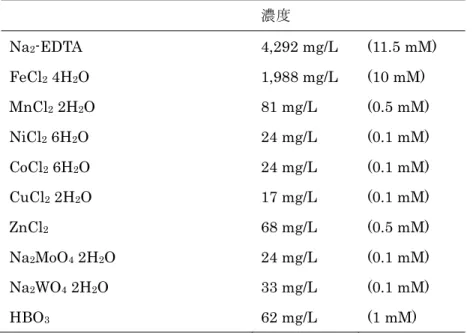 Table 2-4 Trace elements solution  組成 濃度 Na 2 -EDTA  4,292 mg/L  (11.5 mM)  FeCl 2  4H 2 O  1,988 mg/L  (10 mM)  MnCl 2  2H 2 O  81 mg/L  (0.5 mM)  NiCl 2  6H 2 O  24 mg/L  (0.1 mM)  CoCl 2  6H 2 O  24 mg/L  (0.1 mM)  CuCl 2  2H 2 O  17 mg/L  (0.1 mM)  ZnC