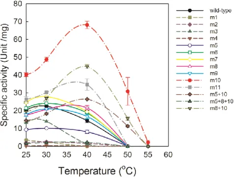 Figure 2-6. Temperature dependence of VA oxidation by wild-type LiP and ancestral  mutants