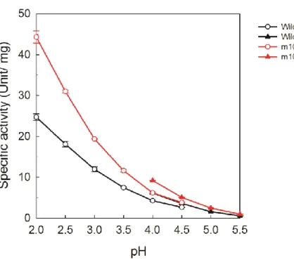 Figure 2-7. pH dependence of VA oxidation of wild-type and ancestral mutants of LiP. 