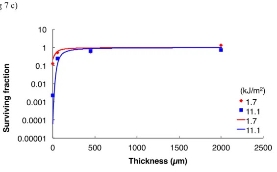 Fig. 7. Survival curves of D. radiodurans (A), D. aerius (B) and D. aetherius (C)  following exposure to different doses of UVC 254 nm  radiation (doses indicated on the  right side of each figure) under vacuum