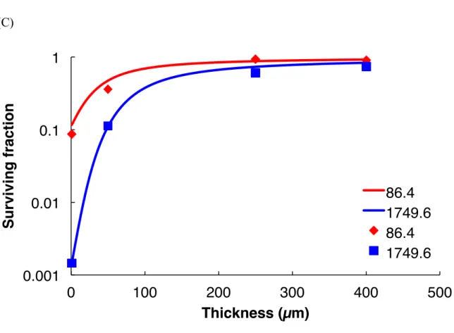 Fig. S2-1. Survival curves of D. radiodurans (A), D. aerius (B) and D. aetherius (C) 