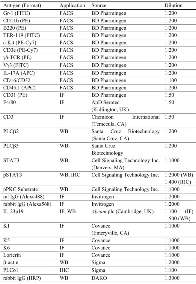 Table 2 Antibodies used in this study 
