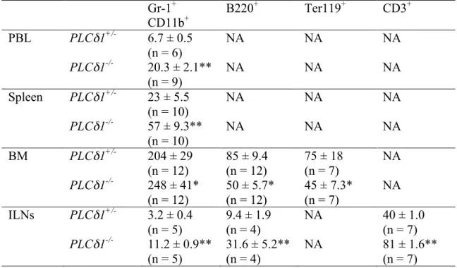 Table  3  Absolute  numbers  of  granulocytes,  erythrocytes,  and  B  and  T  lymphocytes  in  peripheral blood, spleen, bone marrow, and inguinal lymph nodes