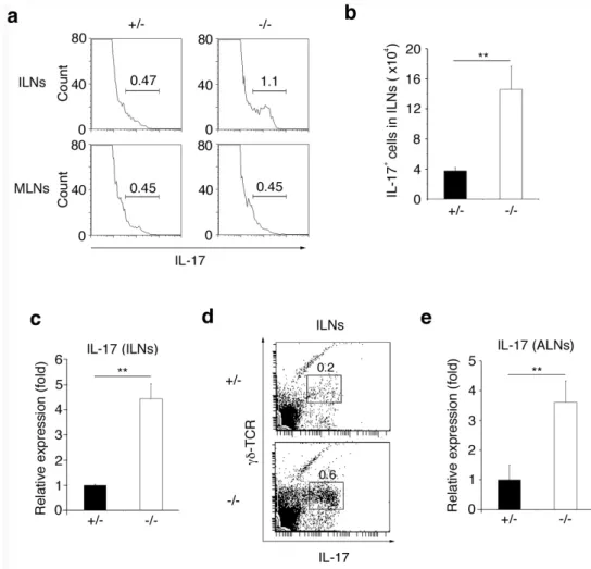 Figure  13      Loss  of  PLC δ 1  increased  IL-17  production  in  skin-draining  lymphnodes