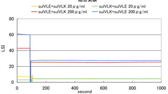 図 3.3. Sul-VLE と sul-VLK の結合実験。横軸に秒を、縦軸に LSI を示す。 