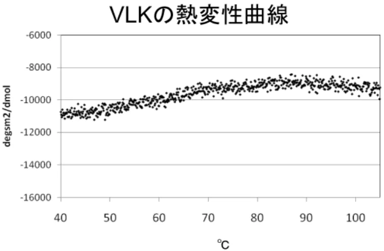 図 3.9.    Sul-VLK の 222nm 楕円率の温度変化の raw date を示す。