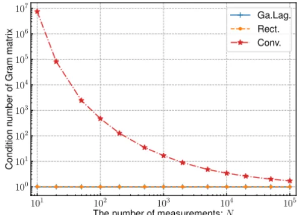 Fig. 1. Condition number of the Gram matrix of each method when P = 7.