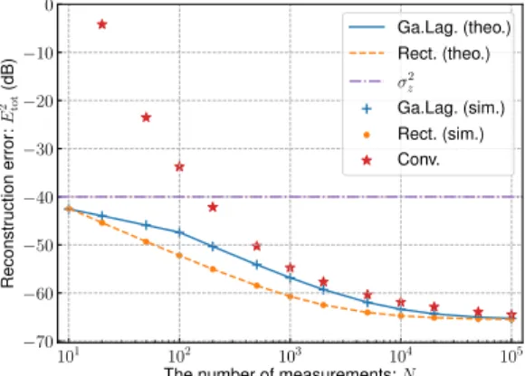 Fig. 5. Total reconstruction error E tot 2 of each method with P = 13 and σ z 2 = 10 −7 