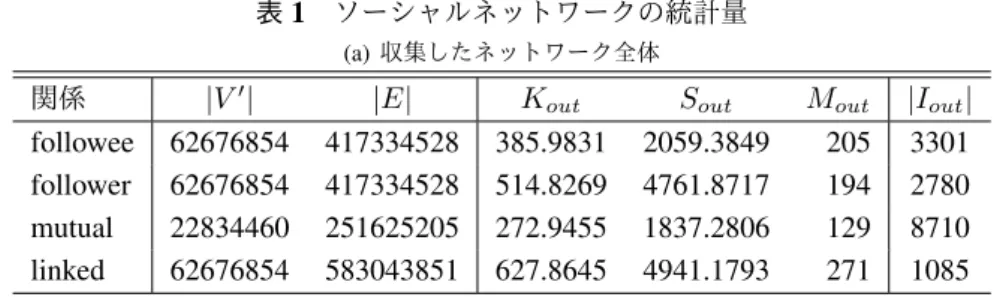表 1 ソーシャルネットワークの統計量 (a) 収集したネットワーク全体