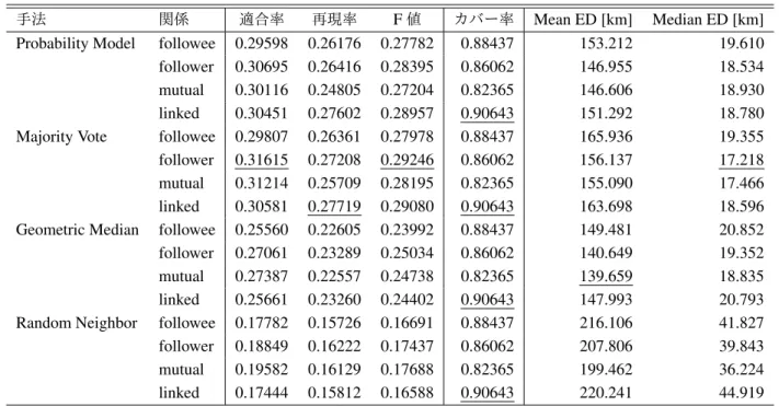 表 2 居住地推定性能（ leave-one-out 交差検証）