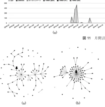 図 11  月間言及数の変動の異なり 