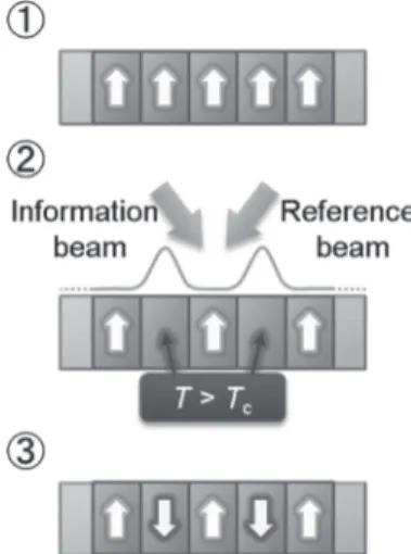 図 1　熱磁気書き込みによる磁気ホログラムの記録原理．