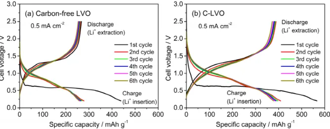 Figure 5 shows the charge and discharge curves from the first to the sixth cycle for carbon-free LVO and C-LVO  measured at the current density of 0.5 mA cm -2 