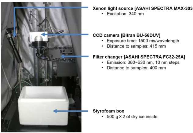 Fig. 3.2.3: Experiment setup for measuring fluorescence images of the frozen fillet samples.