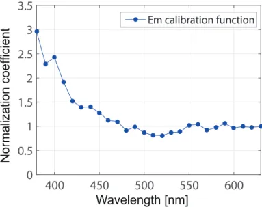 Fig. 3.3.4: Calibration function for emission filters and BU-56DUV CCD camera (Bitran).