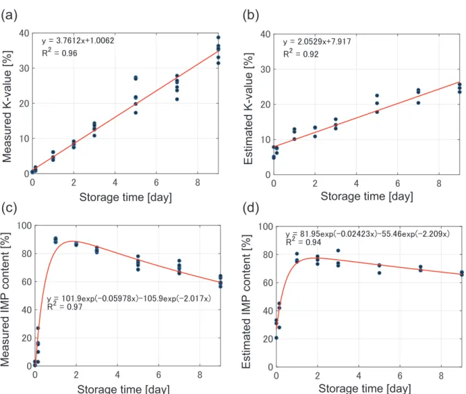 Fig. 3.3.8: Comparison of measured and estimated values of K-values and IMP content. (a) (c) The mea- mea-sured K-value, IMP content obtained from chemical analysis