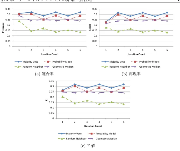 図 4.1 示 、我々 実験 Majority Vote 最高性能 。 Jurgens