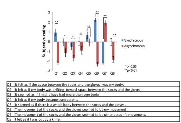Figure 3:  Results of Experiment 1-1. Subjective ratings of questionnaires. The error bars  indicate SE