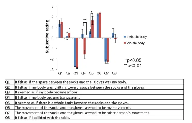 Figure 4:  Results of Experiment 1-2. Subjective ratings of questionnaires. The error bars  indicate SE
