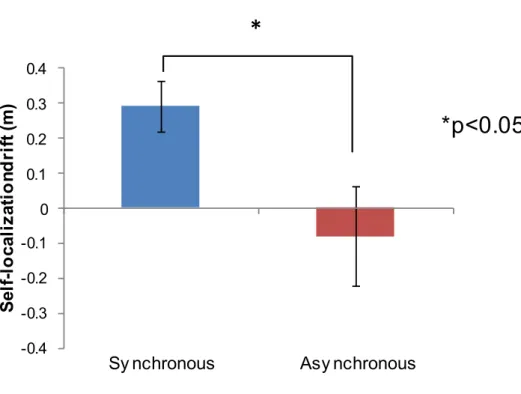 Figure 5:  Results of Experiment 1-3. Drifts in the self-localization task. 