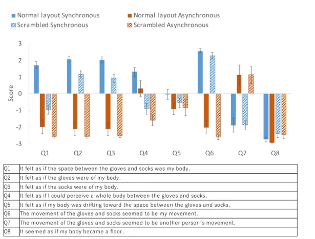 Figure 9:  Results of the questionnaire in Experiment 2-1. Error bars indicate SE. 
