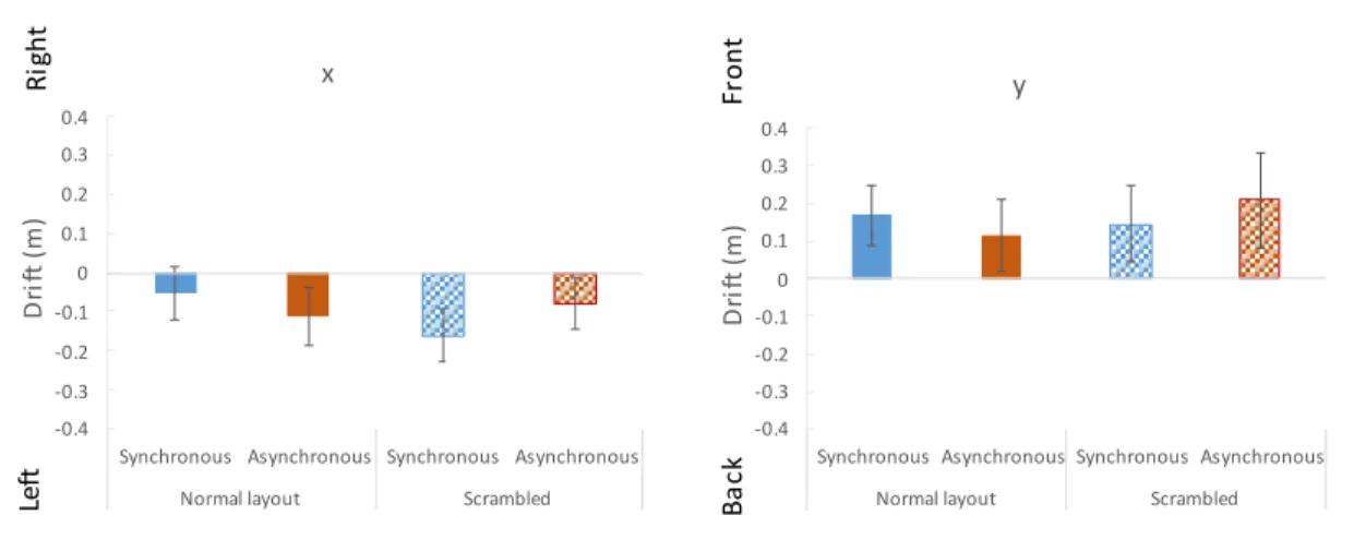 Figure 10:  Results of self-localisation drift in Experiment 2-1. Error bars indicate SE