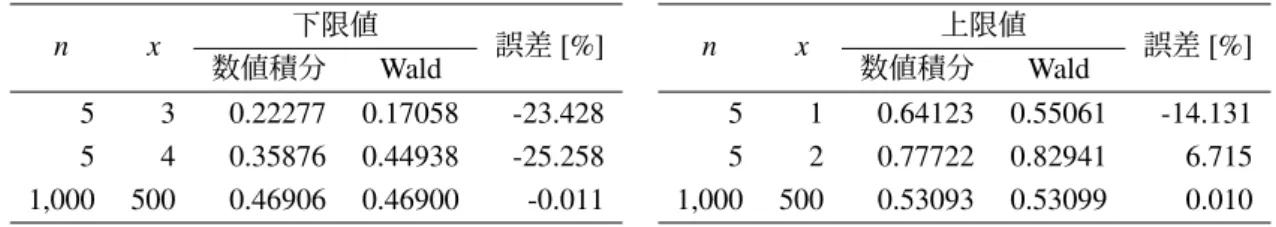 表 2.2: 両側 95% 信頼区間の誤差百分率（ Wald ） n x 下限値 誤差 [%] 数値積分 Wald 5 3 0.22277 0.17058 -23.428 5 4 0.35876 0.44938 -25.258 1,000 500 0.46906 0.46900 -0.011 n x 上限値 誤差 [%]数値積分Wald510.641230.55061-14.131520.777220.829416.7151,0005000.530930.530990.010 表 2.3: 両側 95% 信