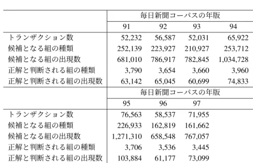 表 3.2: 実データに関する情報 毎日新聞コーパスの年版 91 92 93 94 トランザクション数 52,232 56,587 52,031 65,922 候補となる組の種類 252,139 223,927 210,927 253,712 候補となる組の出現数 681,010 786,917 782,845 1,034,728 正解と判断される組の種類 3,790 3,654 3,660 3,960 正解と判断される組の出現数 63,142 65,045 60,699 74,833 毎日新聞コーパスの年