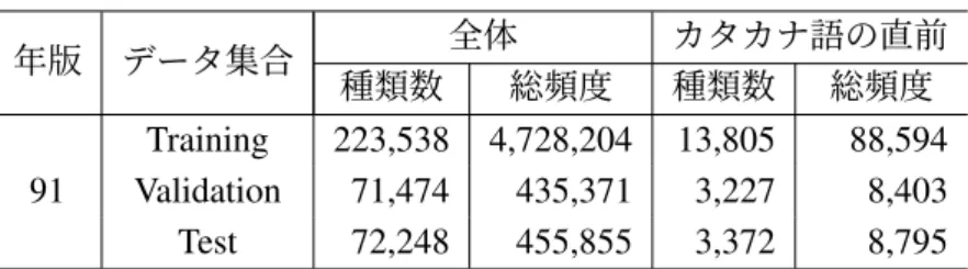 表 4.3: データ集合に含まれるバイグラム 年版 データ集合 全体 カタカナ語の直前 種類数 総頻度 種類数 総頻度 91 Training 223,538 4,728,204 13,805 88,594Validation71,474435,3713,2278,403 Test 72,248 455,855 3,372 8,795 データ（ 10,000 記事），バリデーションデータ（ 1,000 記事），テストデータ（ 1,000 記事）と 割り振る．データ集合に含まれるバイグラムの種類数・総頻度を表