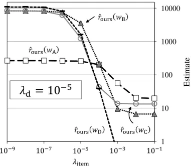 図 5.1 では， λ item が大きくなるにつれて，全 w に対する b r ours (w) は低くなる． λ item = 10 − 9 では正則化の効果が弱いため， br ours (w B ) ， br ours (w C ) ， br ours (w D ) は 10,000 に近い値となる．表 5.2 に示すように，これらの推定値は λ item = 0 とした br item (w) に近いことが分かる． br ours (w A ) が他の推定値より低い理由は，式 (5.8) で示した減