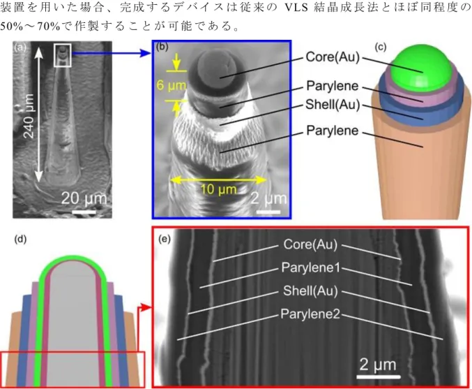 図 3.8(d)、 (e) は 、 FIB（ Focus-Ion-Beam） を 用 い て 電 極 を 垂 直 方 向 へ 切 断 し 、 電 極 断 面 の 観 察 を 行 っ た SEM 像 と 模 式 図 で あ る 。 断 面 観 察 の 結 果 、 プ ロ セ ス で 堆 積 し た 、 CVD 膜 や メ タ ル 、 Parylene-C の 層 構 造 が 段 切 れ な く 成 膜 で き て い る こ と 所 望 の 膜 厚 が 得 ら れ て い る こ と を 確 認 し た 。 