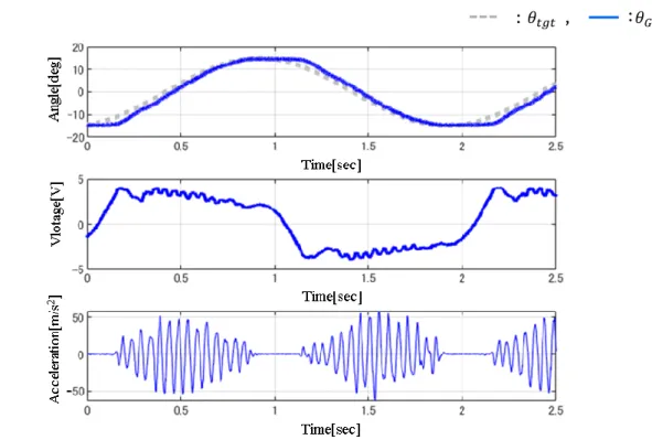 Fig. 2-4 Experiment results by PI control      Top：Rotational angle of gear output shaft 