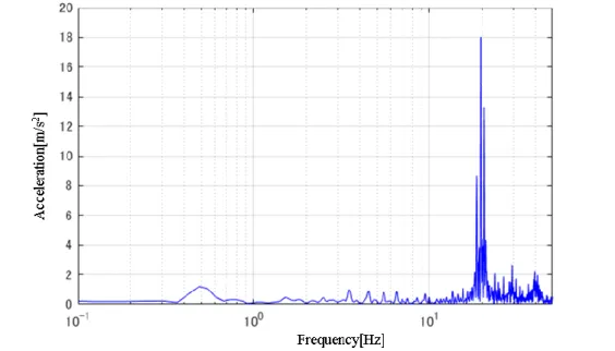 Fig. 2-5 FFT result of acceleration of arm tip   