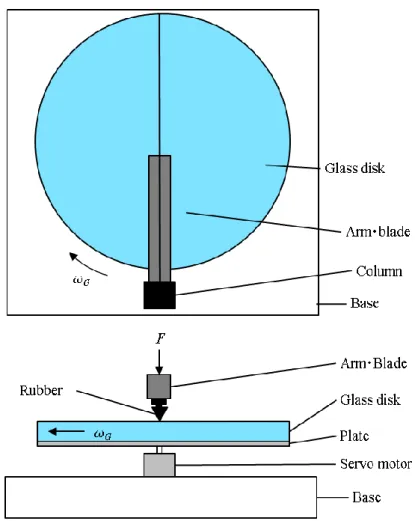 Fig. 2-8 Experimental apparatus for measuring friction (8)