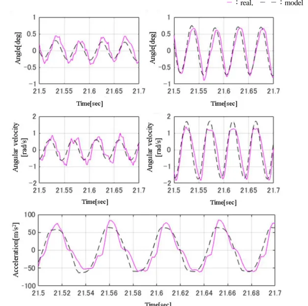 Fig. 2-11 Comparison results between experimental and identified model at 21.50～21.70sec  Upper left：  Angle of gear，Upper right：Angle of tip of arm 