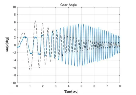 Fig. 2-15 Comparison results between experimental and identified model at 0～4sec 