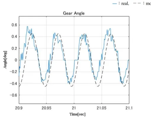 Fig. 2-16 Comparison results between experimental and identified model at 20.9～21.1sec 