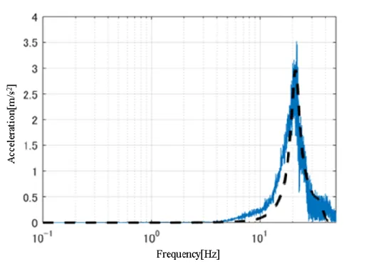 Fig. 2-17 Comparison results between experimental and identified model by FFT 