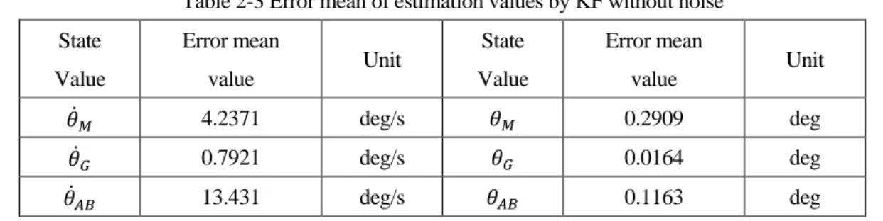 Fig. 2-24 Simulation comparison results of arm angular velocity    and its estimation by KF without noise 