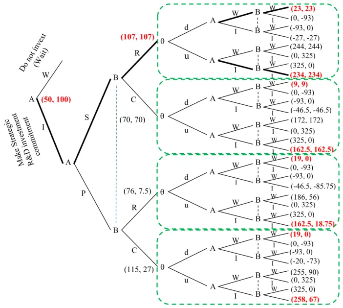 Figure 5.3 The Second Stage Development Payoffs under Different Market Structures 
