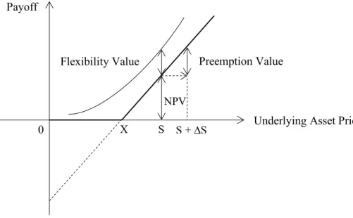 Figure 6.1 Trade-off between Commitment and Flexibility  6.2  Nature of Industry and Power Generation Project Model 