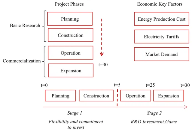 Figure 6.2 Power Generation Investment Model  6.3  Main Concepts and Framework of the Model 