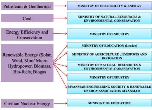 Figure 2.2 Institutional Framework of Myanmar Energy Sector  2.3.3  Total Energy Supply and Consumption 
