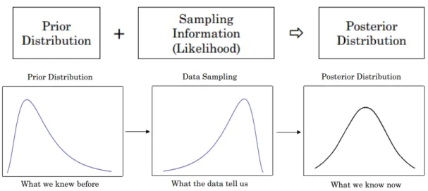 Figure 2.11 shows the methodology on how to draw the Bayesian inference. 