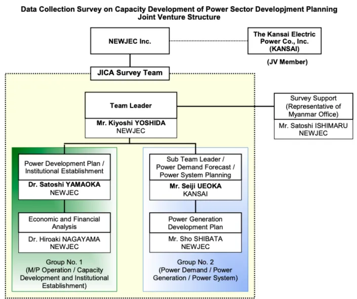 Figure 3.3 Implementation Structure of the Survey Team on Myanmar Power Sector Development  3.4.3  Partnership from World Bank Organization 